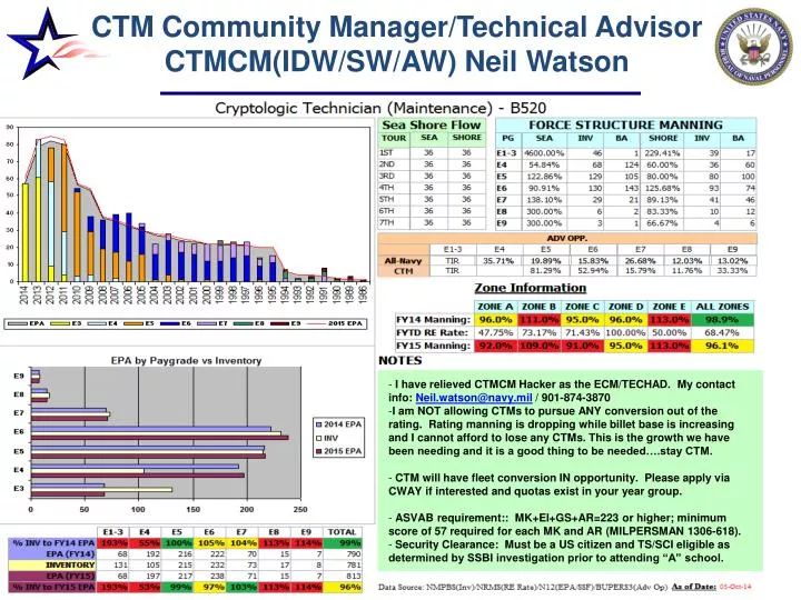 ctm community manager technical advisor ctmcm idw sw aw neil watson