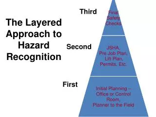 The Layered Approach to Hazard Recognition