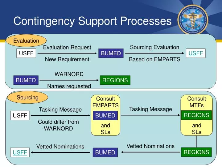 contingency support processes