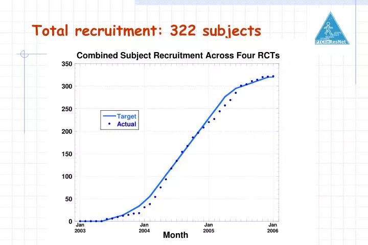 total recruitment 322 subjects