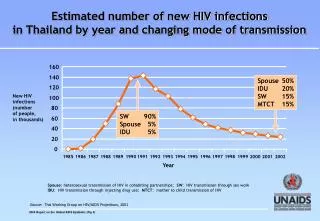 Estimated number of new HIV infections in Thailand by year and changing mode of transmission