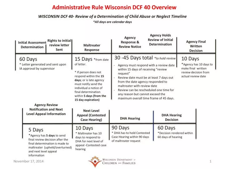 administrative rule wisconsin dcf 40 overview