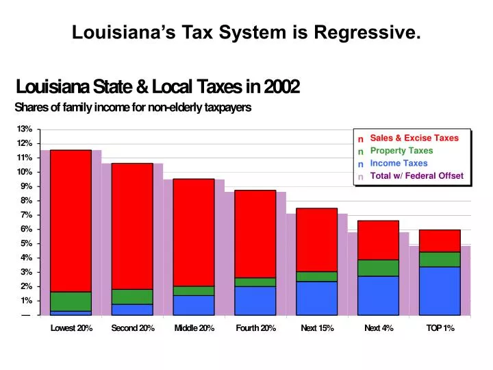 louisiana s tax system is regressive