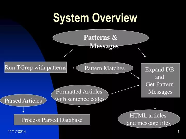 system overview