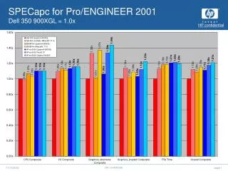 SPECapc for Pro/ENGINEER 2001 Dell 350 900XGL = 1.0x