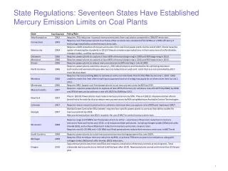 State Regulations: Seventeen States Have Established Mercury Emission Limits on Coal Plants