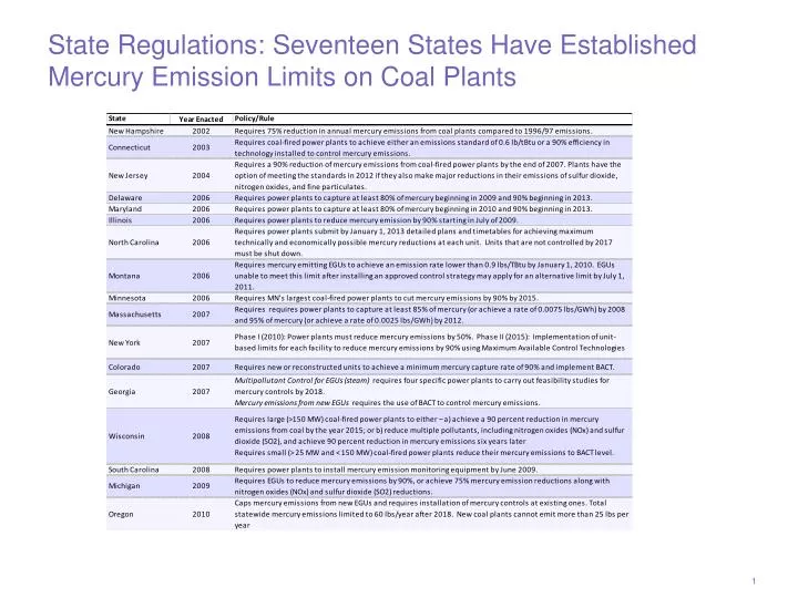 state regulations seventeen states have established mercury emission limits on coal plants