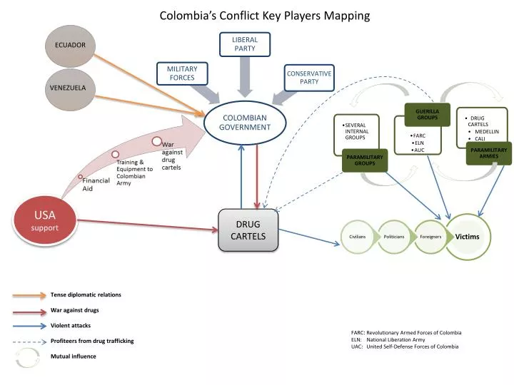 colombia s conflict key p layers mapping