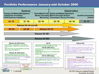 Portfolio Performance January-mid October 2006