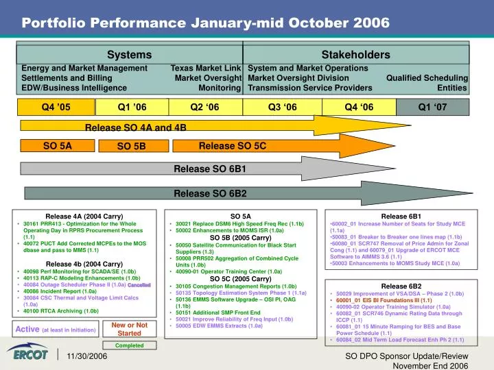 portfolio performance january mid october 2006