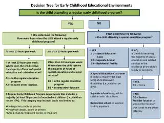 If NO, determine the following: Is the child attending a special education program?