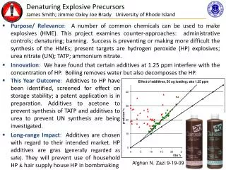 Denaturing Explosive Precursors James Smith; Jimmie Oxley Joe Brady University of Rhode Island