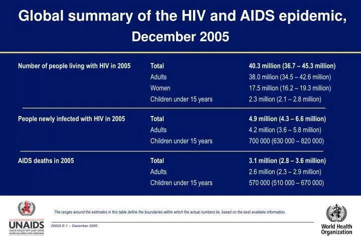 global summary of the hiv and aids epidemic december 2005