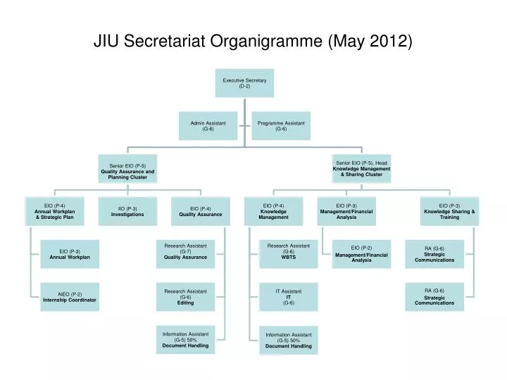 jiu secretariat organigramme may 2012
