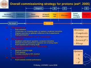 Overall commissioning strategy for protons (est d . 2005)