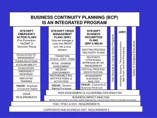 BUSINESS CONTINUITY PLANNING (BCP) IS AN INTEGRATED PROGRAM