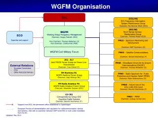 WGFM Organisation