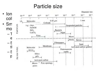 Particle size