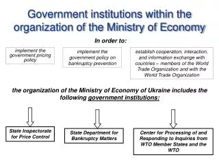 Government institutions within the organization of the Ministry of Economy