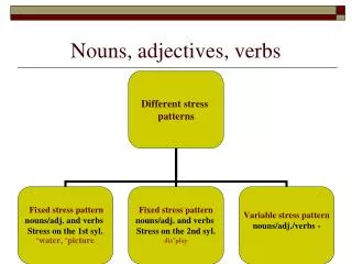 Nouns, adjectives, verbs