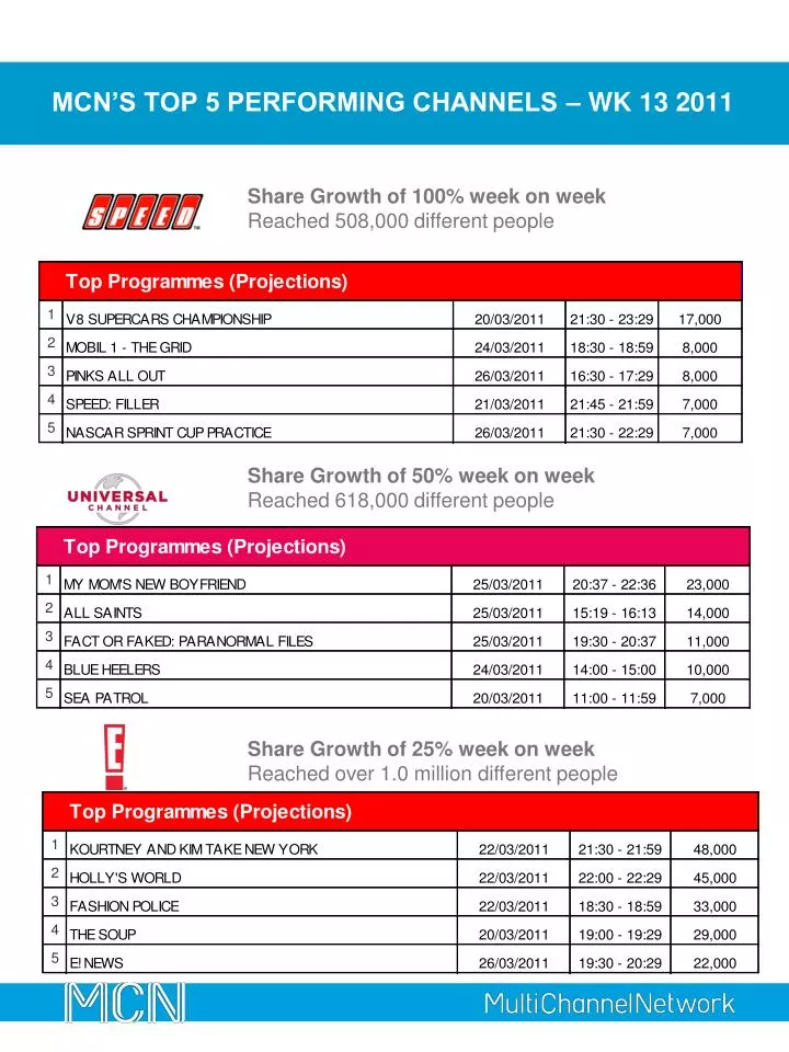 mcn s top 5 performing channels wk 13 2011