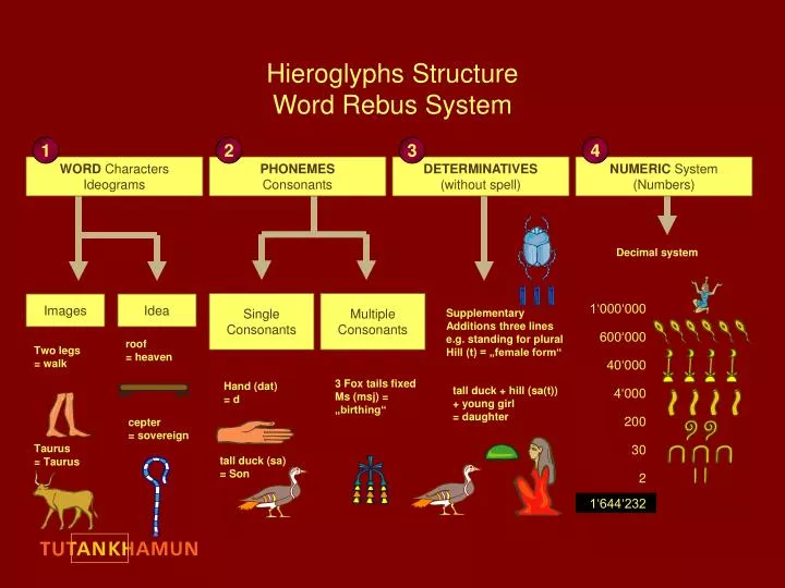 hieroglyphs structure word rebus system