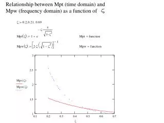 Relationship between Mpt (time domain) and Mpw (frequency domain) as a function of