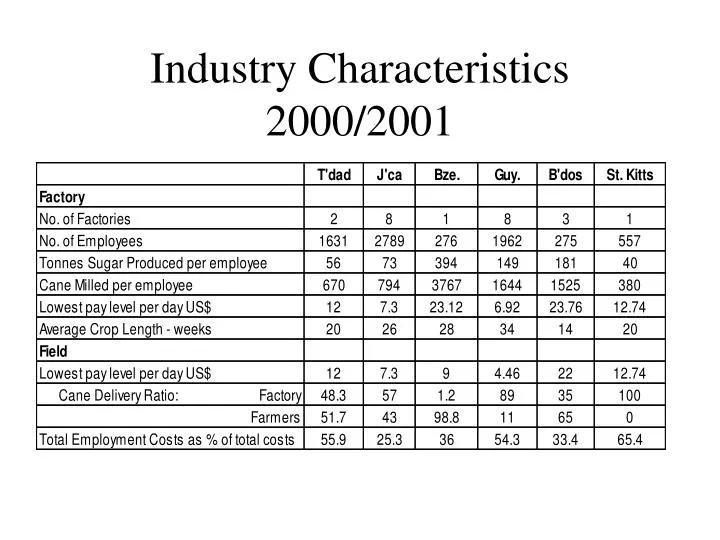 industry characteristics 2000 2001