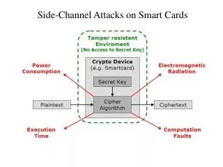 Side-Channel Attacks on Smart Cards