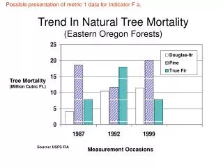 Trend In Natural Tree Mortality (Eastern Oregon Forests)