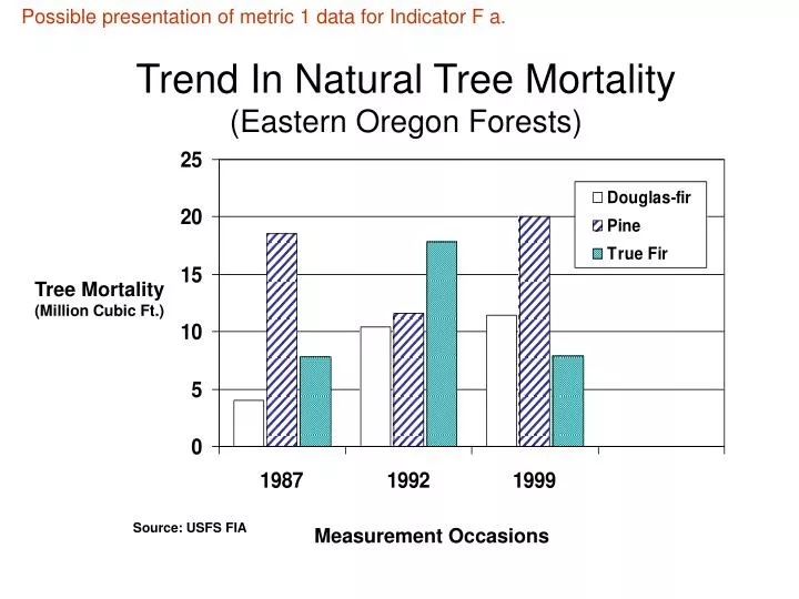trend in natural tree mortality eastern oregon forests