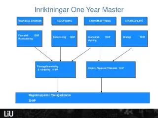 inriktningar one year master