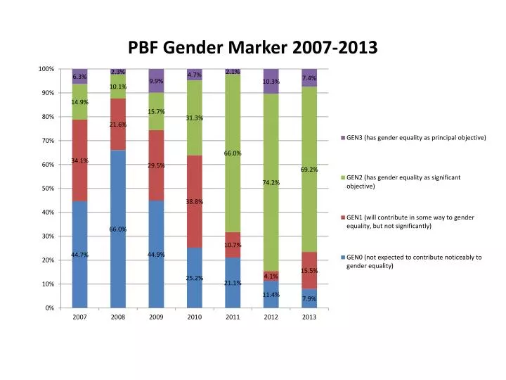 pbf gender marker 2007 2013