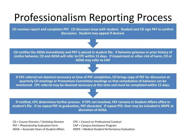 professionalism reporting process