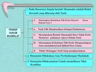 prinsip hukum muamalat