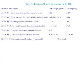 Table 1. Bullets and fragments received by the FBI.