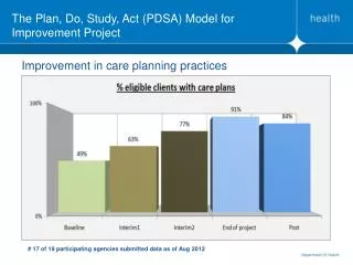 The Plan, Do, Study, Act (PDSA) Model for Improvement Project