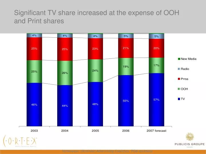 significant tv share increased at the expense of ooh and print shares