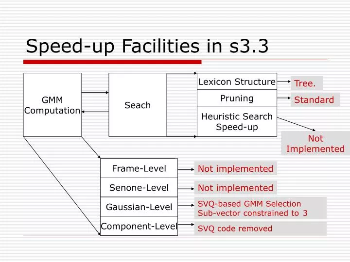 speed up facilities in s3 3