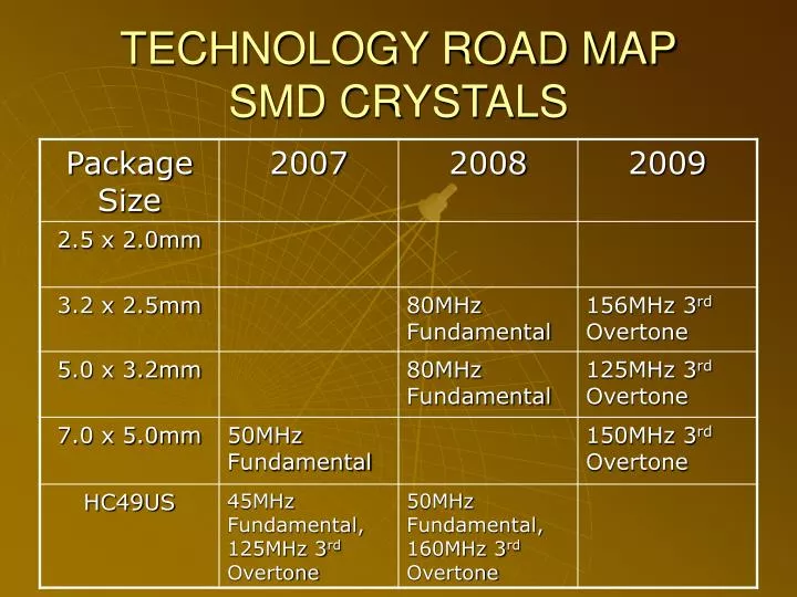 technology road map smd crystals