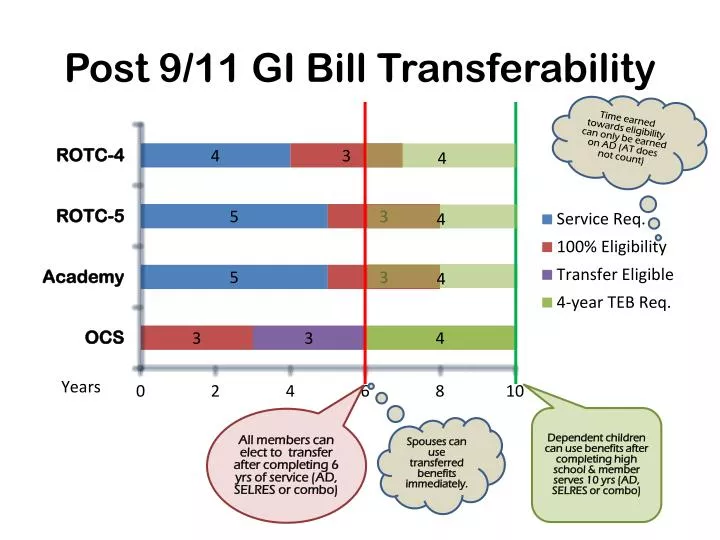 post 9 11 gi bill transferability