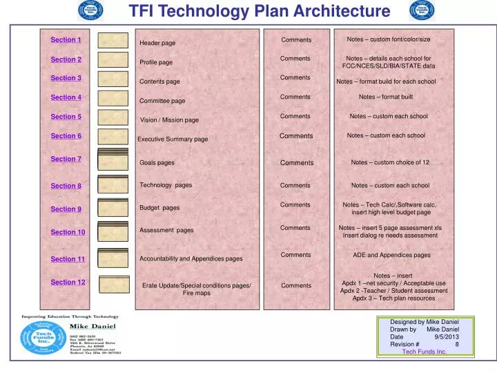 tfi technology plan architecture