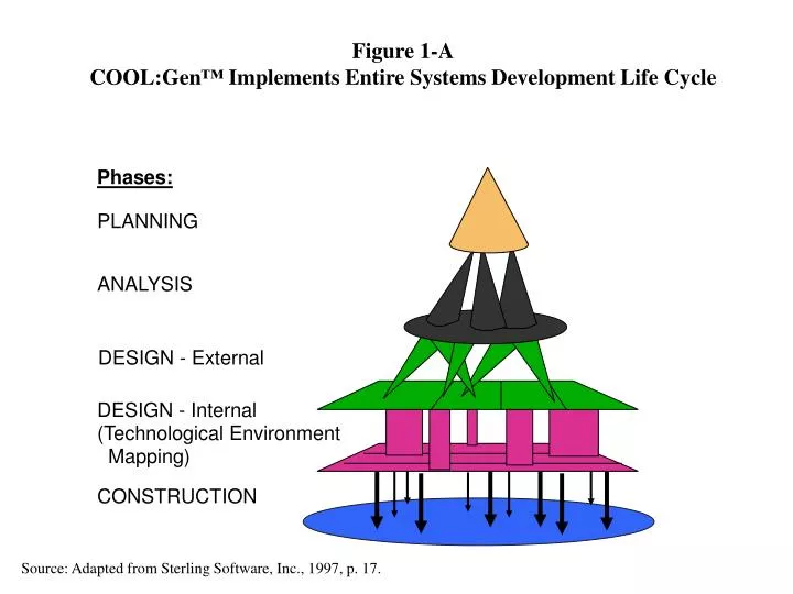 figure 1 a cool gen implements entire systems development life cycle