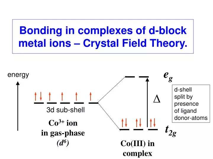 bonding in complexes of d block metal ions crystal field theory