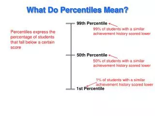 What Do Percentiles Mean?