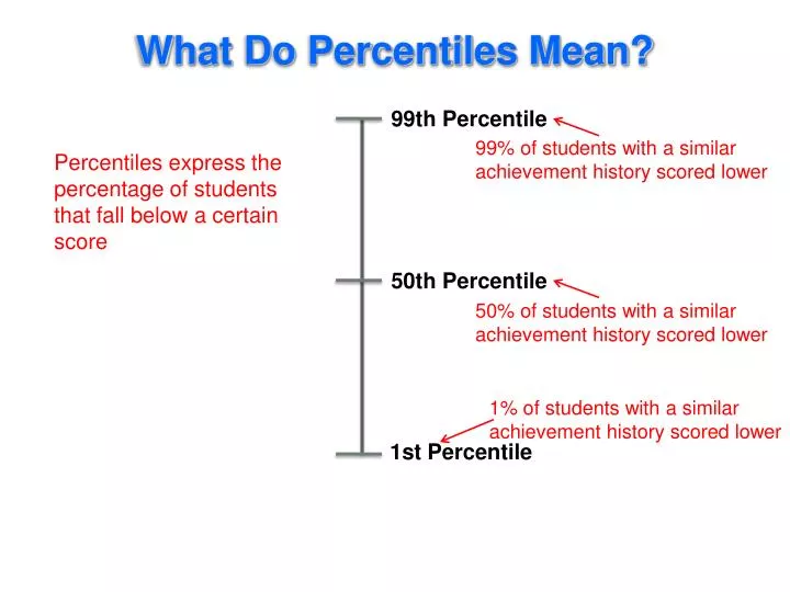 what do percentiles mean