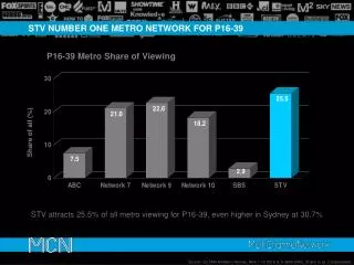 Source: OzTAM All Metro Homes, Wks 1-13 2010 S-S 0600-2400, Share to all, Consolidated.