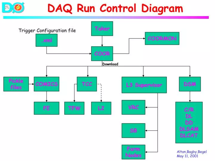daq run control diagram