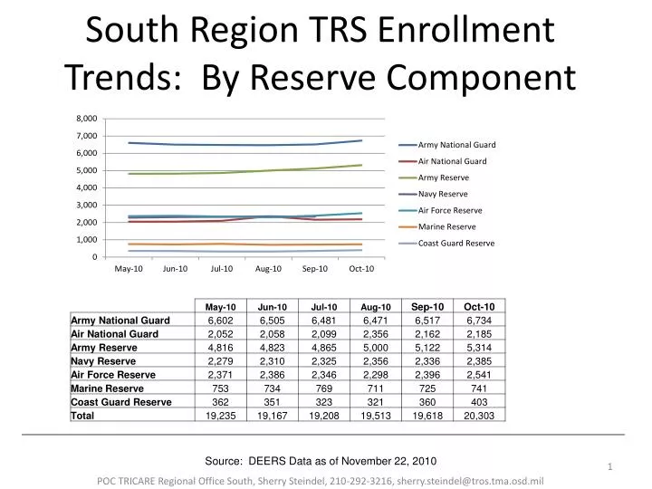 south region trs enrollment trends by reserve component