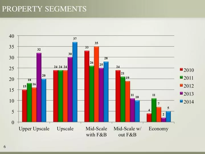 property segments